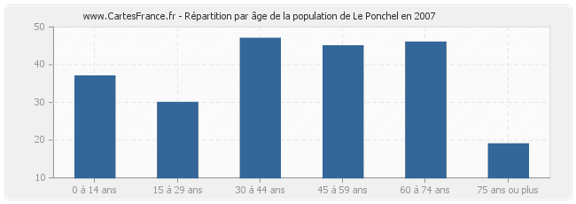Répartition par âge de la population de Le Ponchel en 2007